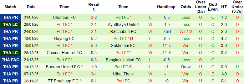 Nhận định soi kèo Kanchanaburi Power vs Port FC, 18h00 ngày 14/2: Out trình - Ảnh 2