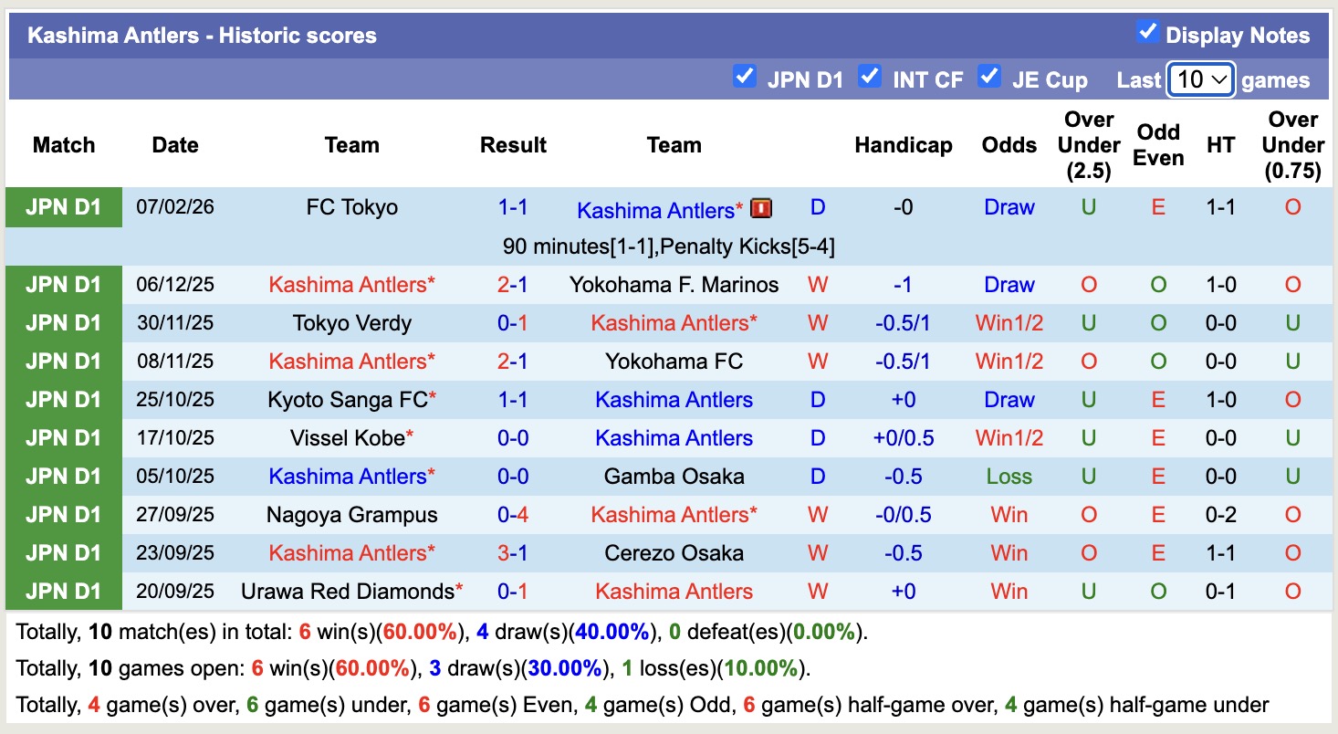 Nhận định, soi kèo Kashima Antlers vs Yokohama F. Marinos, 13h00 ngày 14/2: Thắng lợi đầu tiên - Ảnh 5