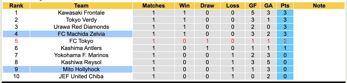 Nhận định, soi kèo Machida Zelvia vs Mito Hollyhock, 12h00 ngày 14/2: Bắt nạt lính mới - Ảnh 2