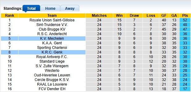 Nhận định, soi kèo Mechelen vs Genk, 2h45 ngày 14/2: Khó khăn chờ đội khách - Ảnh 4