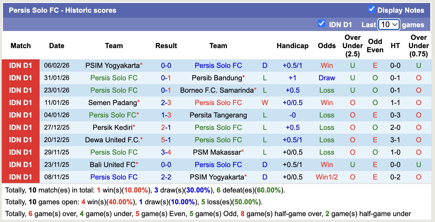 Nhận định, soi kèo Persis Solo vs Madura United, 15h30 ngày 13/2: Đứng im bét bảng - Ảnh 5