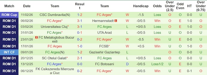 Nhận định, soi kèo Petrolul Ploiesti vs Arges, 1h00 ngày 14/2: Thế trận giằng co - Ảnh 2