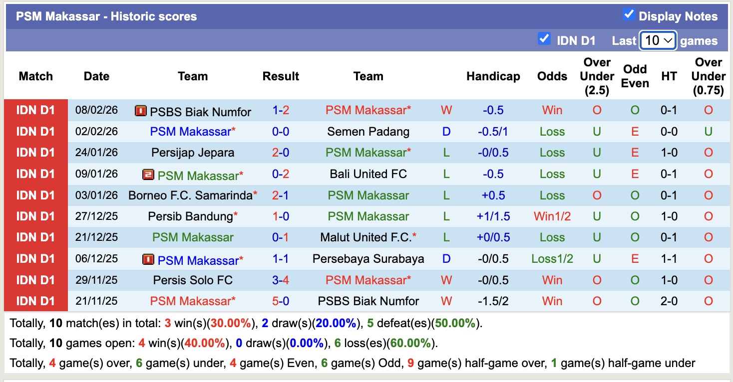 Nhận định, soi kèo PSM Makassar vs Dewa United, 15h30 ngày 14/2: Dập tắt niềm vui - Ảnh 5