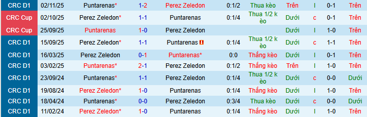 Nhận định, soi kèo Puntarenas vs Perez Zeledon - Ảnh 3