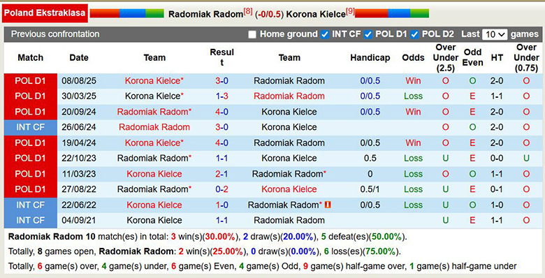 Nhận định, soi kèo Radomiak Radom vs Korona Kielce, 0h ngày 14/2: Vững bước - Ảnh 2