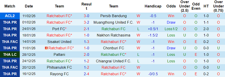 Nhận định soi kèo Ratchaburi vs Prachuap, 18h00 ngày 14/2: Thắng tiếp - Ảnh 1