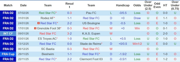 Nhận định, soi kèo Red Star vs Nancy, 2h00 ngày 14/2: Níu chân nhau - Ảnh 1