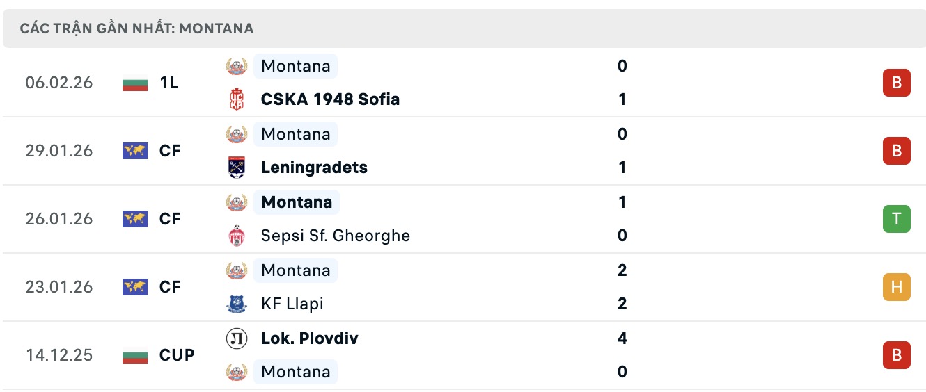 Nhận định, soi kèo Septemvri Sofia vs Montana, 17h15 ngày 14/2: Thua tiếp lượt về - Ảnh 4