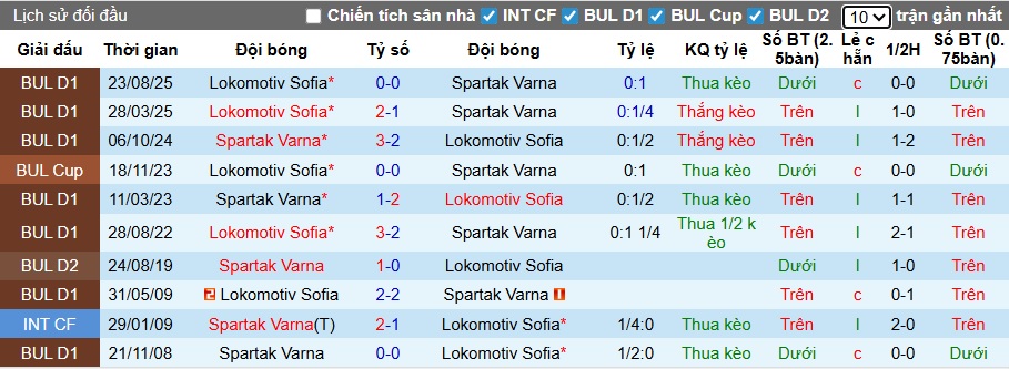 Nhận định, soi kèo Spartak Varna vs Lokomotiv Sofia, 22h45 ngày 13/2: Chia điểm! - Ảnh 2
