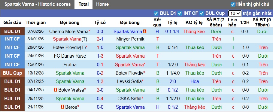 Nhận định, soi kèo Spartak Varna vs Lokomotiv Sofia, 22h45 ngày 13/2: Chia điểm! - Ảnh 4