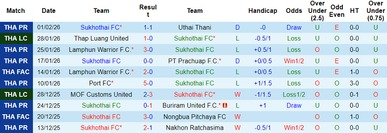 Nhận định soi kèo Sukhothai vs Ayutthaya United, 18h30 ngày 14/2: Khó thắng - Ảnh 1