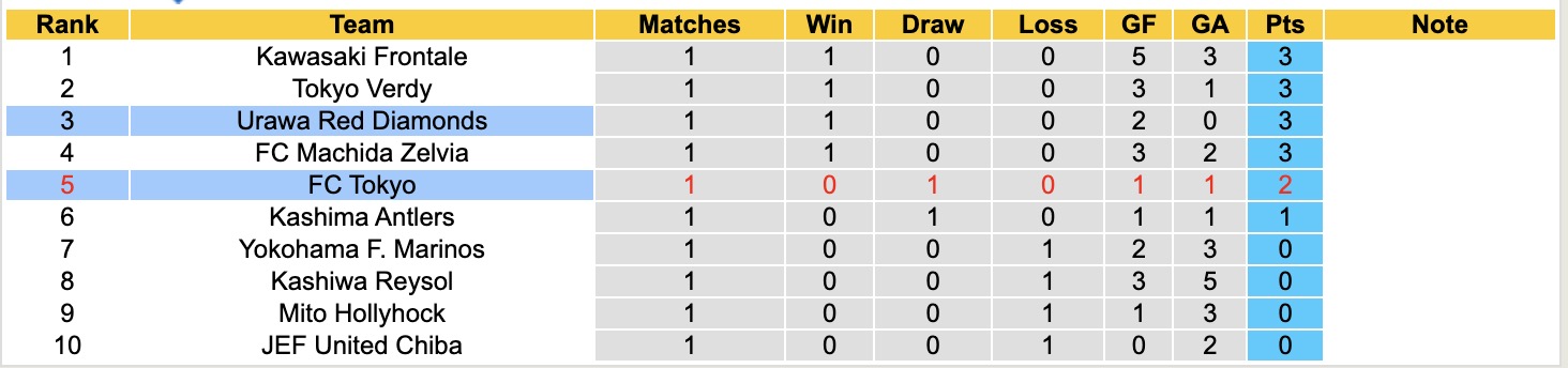 Nhận định, soi kèo Tokyo vs Urawa Red Diamonds, 13h00 ngày 14/2: Đối thủ khó chịu - Ảnh 2