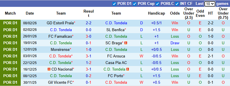 Nhận định, soi kèo Tondela vs Alverca, 3h45 ngày 14/2: Chia điểm - Ảnh 2