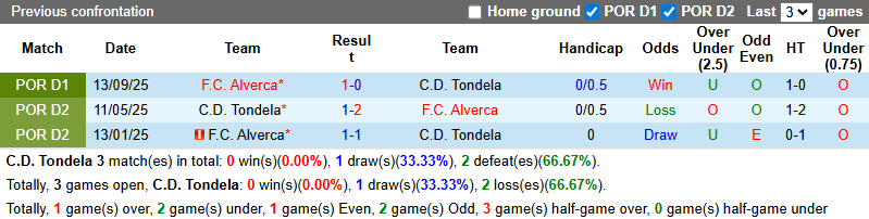 Nhận định, soi kèo Tondela vs Alverca, 3h45 ngày 14/2: Chia điểm - Ảnh 4