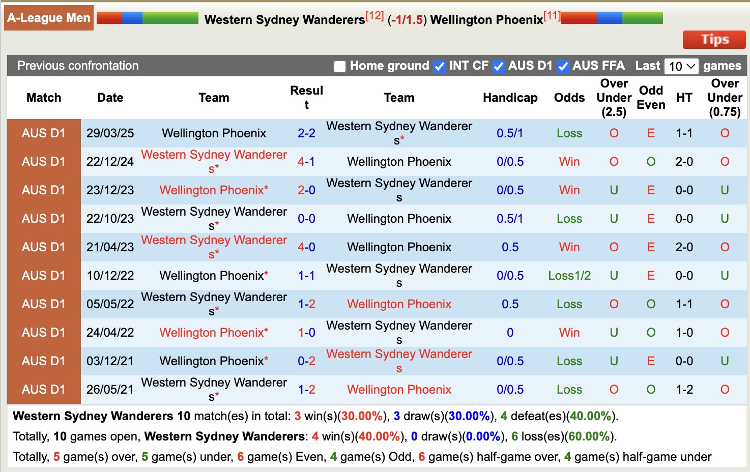 Nhận định, soi kèo Western Sydney Wanderers vs Wellington Phoenix, 15h35 ngày 13/2: Sáng cửa dưới - Ảnh 3