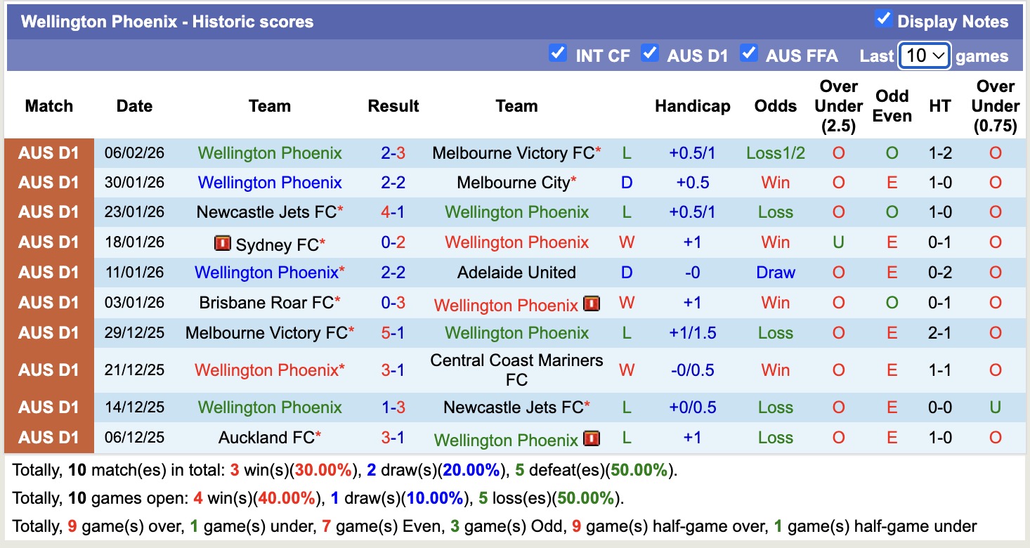 Nhận định, soi kèo Western Sydney Wanderers vs Wellington Phoenix, 15h35 ngày 13/2: Sáng cửa dưới - Ảnh 4