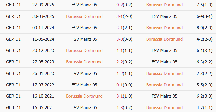 Soi kèo góc Dortmund vs Mainz 05, 2h30 ngày 14/02 - Ảnh 3