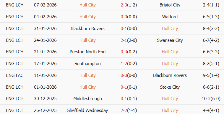 Soi kèo góc Hull City vs Chelsea, 2h45 ngày 14/02 - Ảnh 1