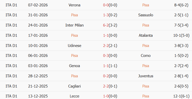 Soi kèo góc Pisa SC vs AC Milan, 2h45 ngày 14/02 - Ảnh 1