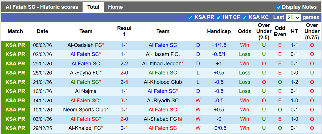 Nhận định, soi kèo Al Fateh vs Al Nassr, 0h30 ngày 15/2: Thắng thuyết phục - Ảnh 1