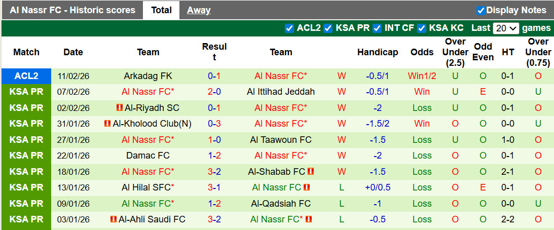 Nhận định, soi kèo Al Fateh vs Al Nassr, 0h30 ngày 15/2: Thắng thuyết phục - Ảnh 2