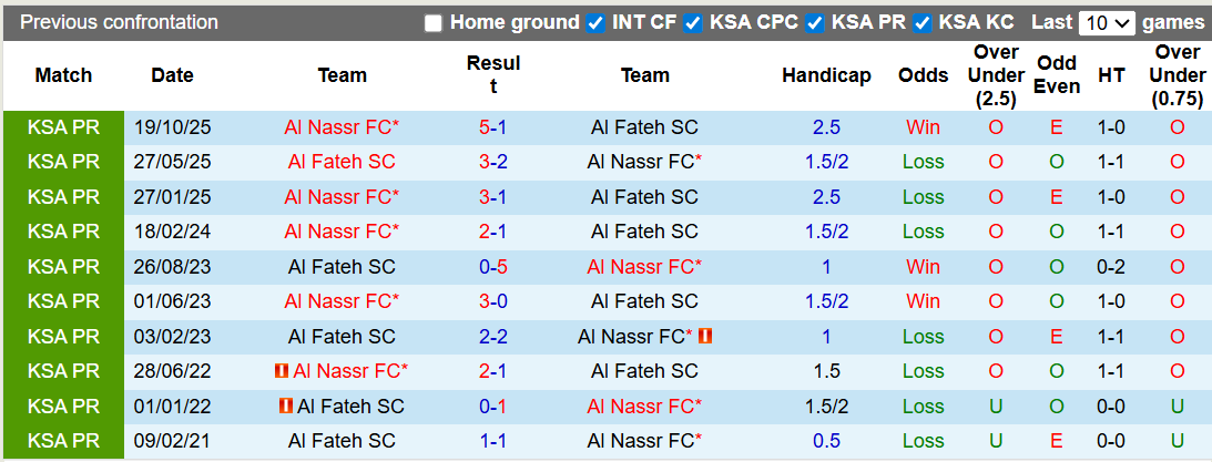 Nhận định, soi kèo Al Fateh vs Al Nassr, 0h30 ngày 15/2: Thắng thuyết phục - Ảnh 3