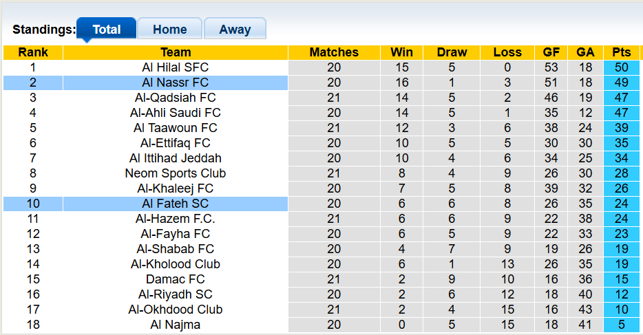 Nhận định, soi kèo Al Fateh vs Al Nassr, 0h30 ngày 15/2: Thắng thuyết phục - Ảnh 4