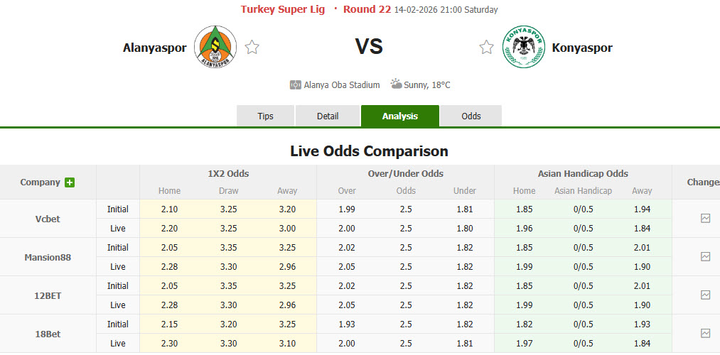 Nhận định, soi kèo Alanyaspor vs Konyaspor, 21h00 ngày 14/2: Áp lực vô hình - Ảnh 1