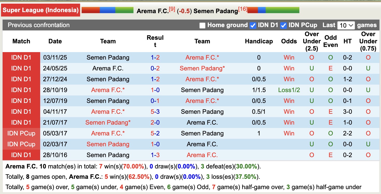 Nhận định, soi kèo Arema vs Semen Padang, 15h30 ngày 15/2: Ám ảnh xa nhà - Ảnh 3