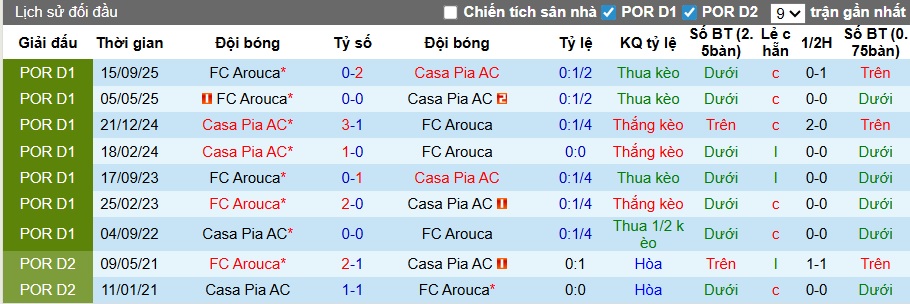 Nhận định, soi kèo Casa Pia vs Arouca, 22h30 ngày 14/2: Tin vào khách - Ảnh 2