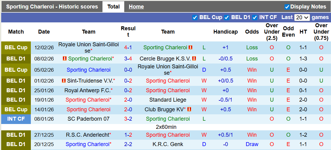Nhận định, soi kèo Charleroi vs Gent, 0h15 ngày 15/2: Cân bằng - Ảnh 1