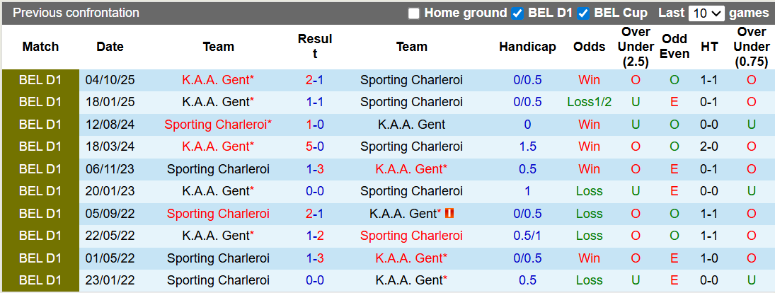 Nhận định, soi kèo Charleroi vs Gent, 0h15 ngày 15/2: Cân bằng - Ảnh 3