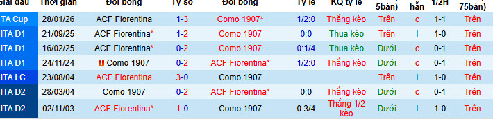 Nhận định, soi kèo Como vs Fiorentina, 21h00 ngày 14/2: Mơ về Champions League - Ảnh 5