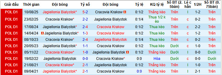 Nhận định, soi kèo Cracovia Krakow vs Jagiellonia Bialystok, 20h45 ngày 14/2: Chạy đà cho đại chiến - Ảnh 4