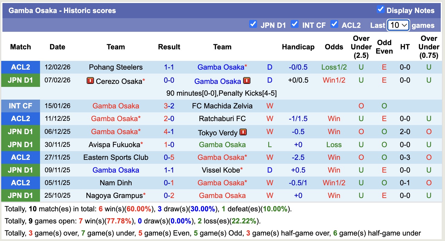 Nhận định, soi kèo Gamba Osaka vs Nagoya Grampus, 14h00 ngày 15/2: Điểm tựa sân nhà - Ảnh 5