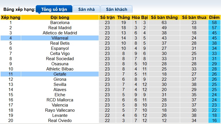 Nhận định, soi kèo Getafe vs Villarreal, 22h15 ngày 14/2: Thắng vì Top 3 - Ảnh 1