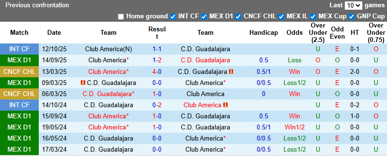 Nhận định, soi kèo Guadalajara vs Club America, 10h07 ngày 15/2: Tiếp đà thăng hoa - Ảnh 4