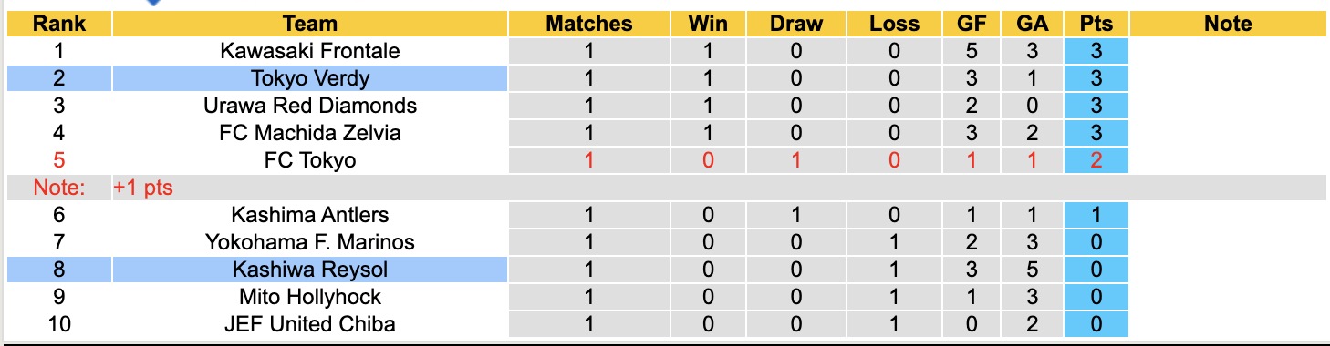 Nhận định, soi kèo Kashiwa Reysol vs Tokyo Verdy, 12h00 ngày 15/2: Thêm một lần đau - Ảnh 2