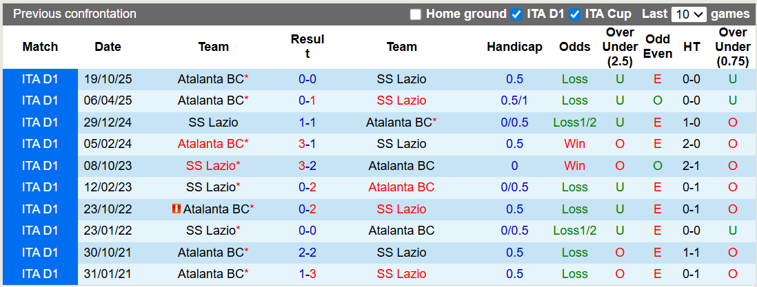 Nhận định, soi kèo Lazio vs Atalanta, 0h00 ngày 15/2: Gặp khó trên sân nhà - Ảnh 3