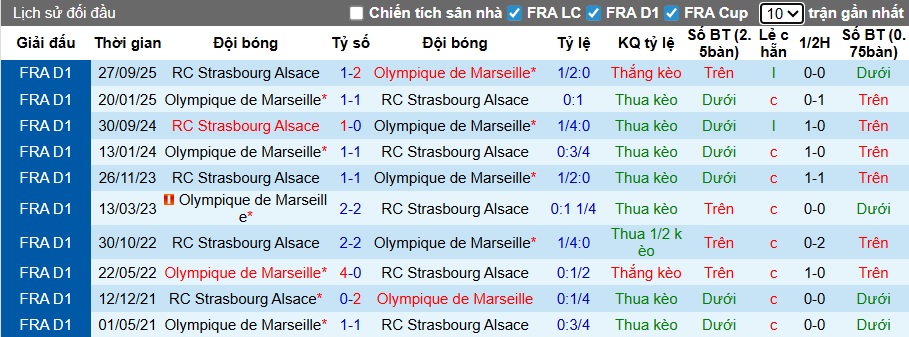 Nhận định, soi kèo Marseille vs Strasbourg, 23h00 ngày 14/2: Không dễ cho chủ nhà - Ảnh 2