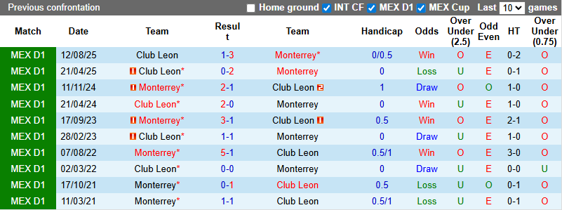 Nhận định, soi kèo Monterrey vs Club Leon, 8h00 ngày 15/2: Khó có bất ngờ - Ảnh 4