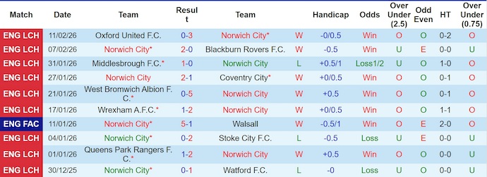 Nhận định, soi kèo Norwich City vs West Brom, 22h00 ngày 14/2: Phong độ trái ngược - Ảnh 1
