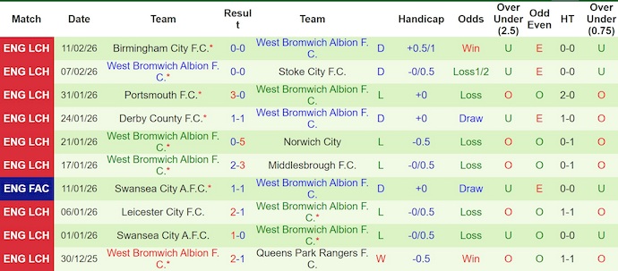 Nhận định, soi kèo Norwich City vs West Brom, 22h00 ngày 14/2: Phong độ trái ngược - Ảnh 2