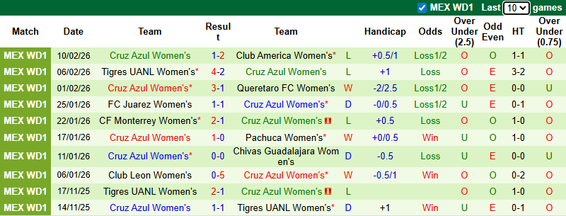 Nhận định, soi kèo Nữ Tijuana vs Nữ Cruz Azul, 10h06 ngày 15/2: Chia điểm - Ảnh 3