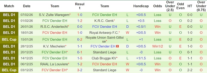 Nhận định, soi kèo OH Leuven vs Dender, 22h00 ngày 14/2: Nỗ lực trụ hạng - Ảnh 2