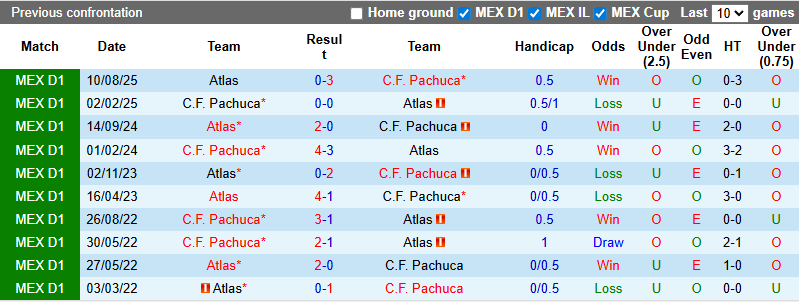 Nhận định, soi kèo Pachuca vs Atlas, 6h00 ngày 15/2: Vượt mặt khách - Ảnh 4