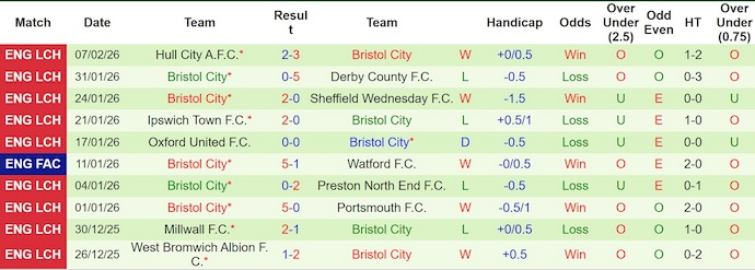 Nhận định, soi kèo Port Vale vs Bristol City, 22h00 ngày 14/2: Chủ nhà sa sút - Ảnh 2