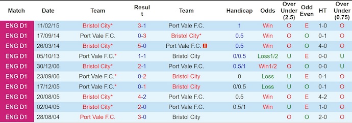 Nhận định, soi kèo Port Vale vs Bristol City, 22h00 ngày 14/2: Chủ nhà sa sút - Ảnh 3