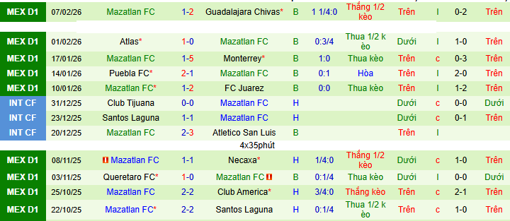 Nhận định, soi kèo Santos Laguna vs Mazatlan - Ảnh 2
