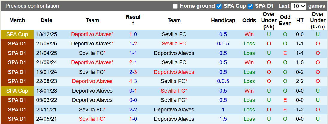 Nhận định, soi kèo Sevilla vs Alaves, 0h30 ngày 15/2: Cầm chân nhau - Ảnh 3